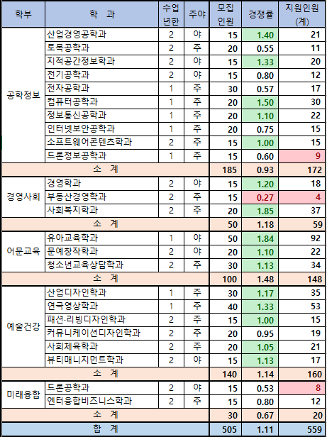 명지전문대학 | 명지전문대학 입학안내 | 수험생 지원 | 공지사항 | 전공심화 | 상세